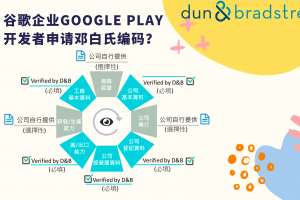 Google Play新增邓白氏编码验证，2023年8月31日开始！@u4888