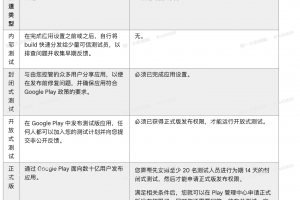 11月13号新政策20人+14天”强制封闭测试，【Google Play针对新个人开发者账号的应用测试要求】